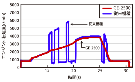 日本小野GE-2500柴油发动机转速表 